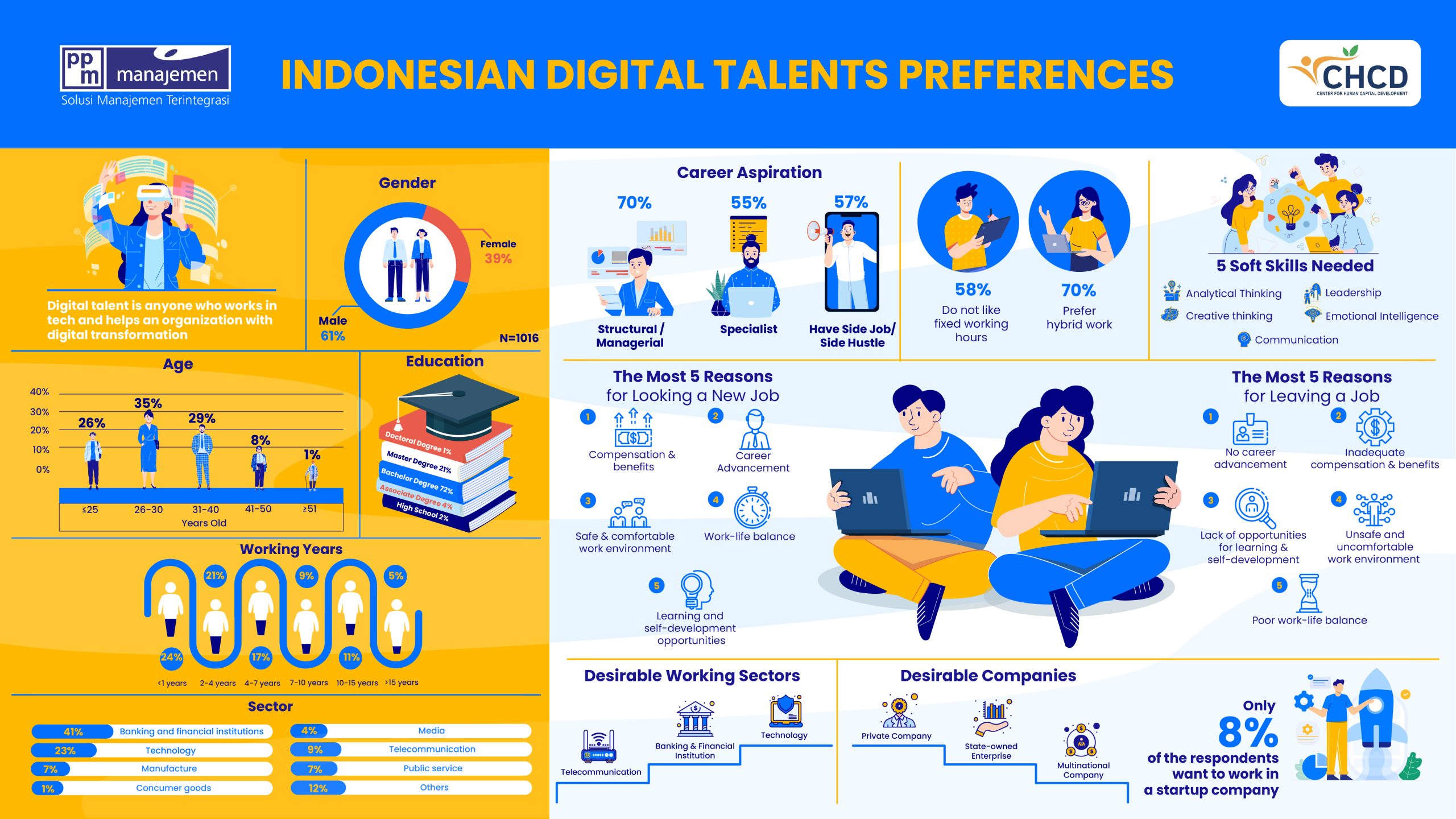 PPM-CHCD-Indonesian Digital Talents Preferences-2023