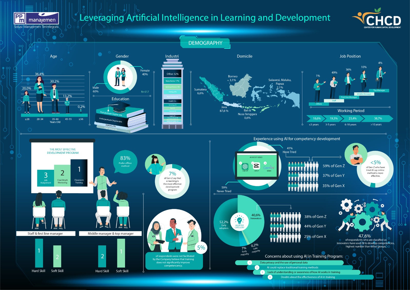 PPM-CHCD-Leveraging Artificial Intelligence in Learning and Development-2024